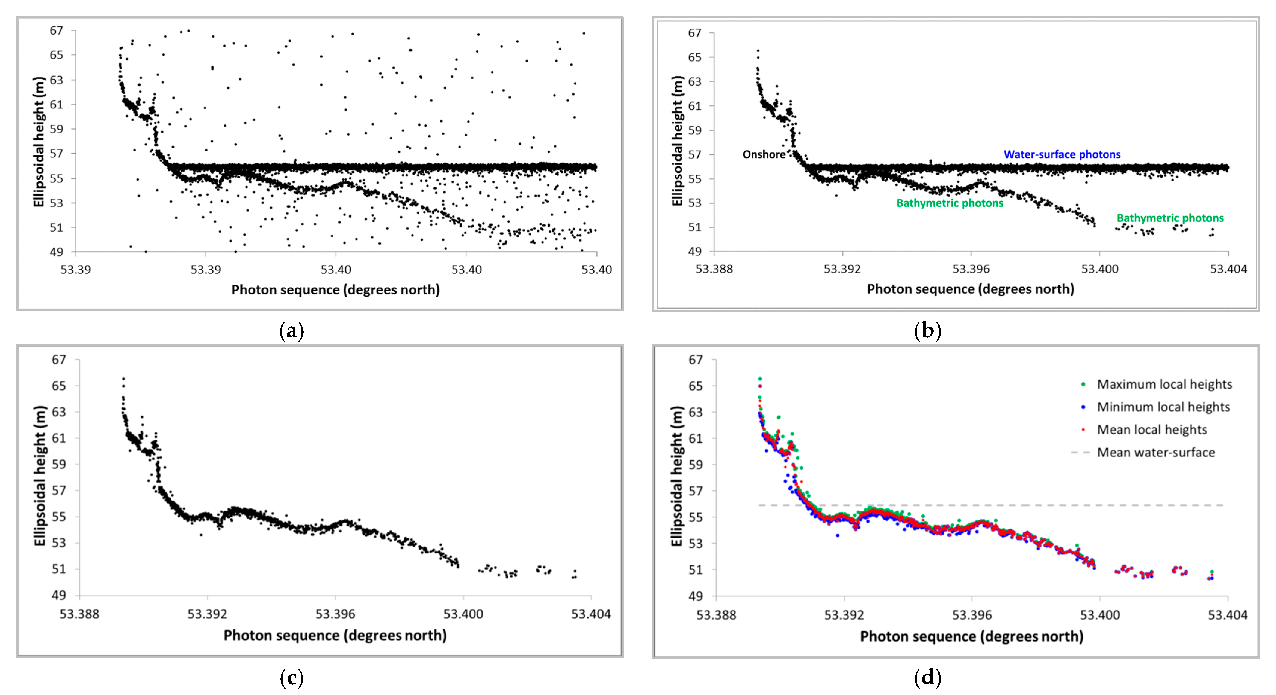 UAV data quality assessment